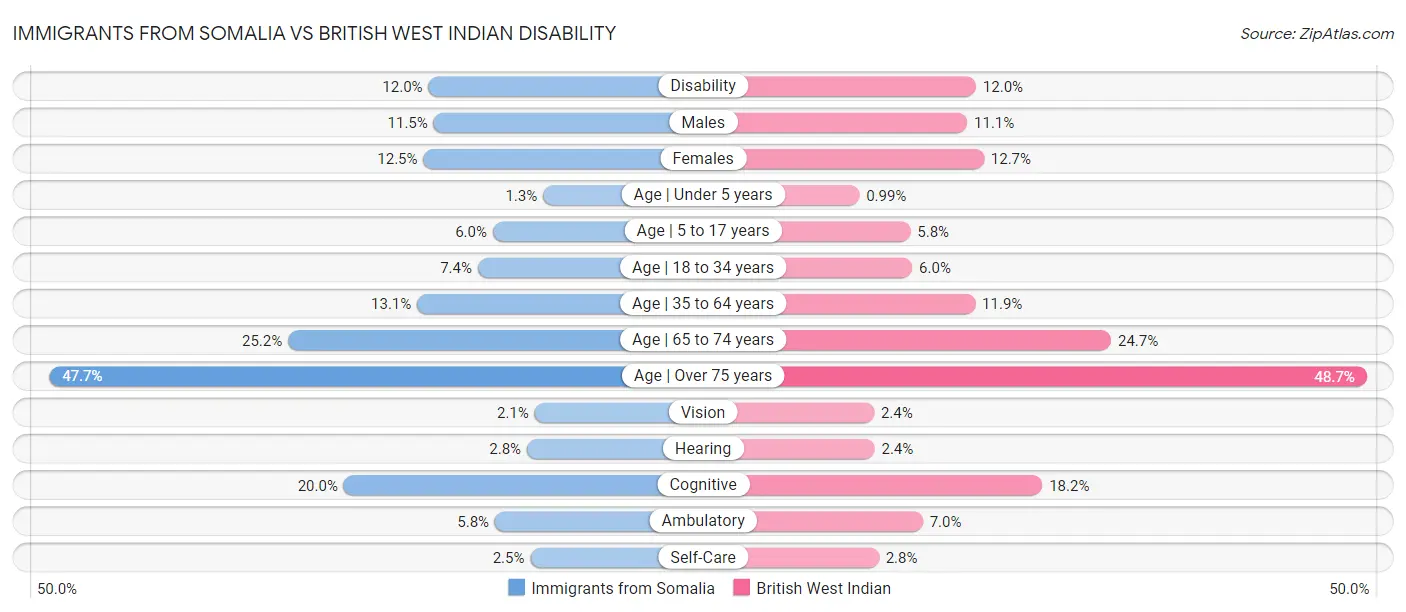 Immigrants from Somalia vs British West Indian Disability