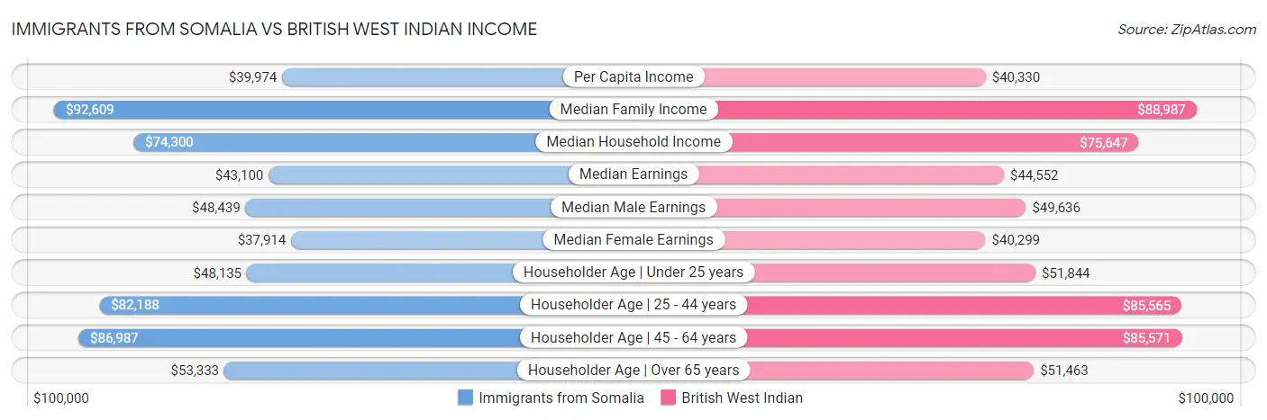 Immigrants from Somalia vs British West Indian Income