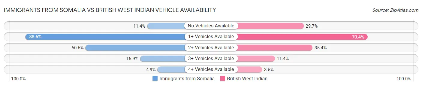 Immigrants from Somalia vs British West Indian Vehicle Availability