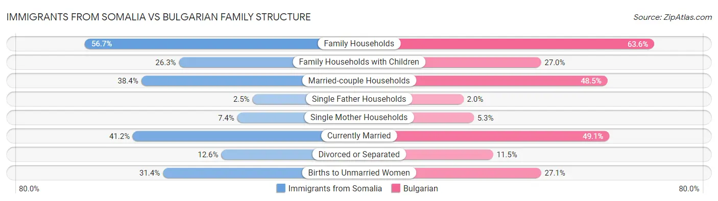 Immigrants from Somalia vs Bulgarian Family Structure
