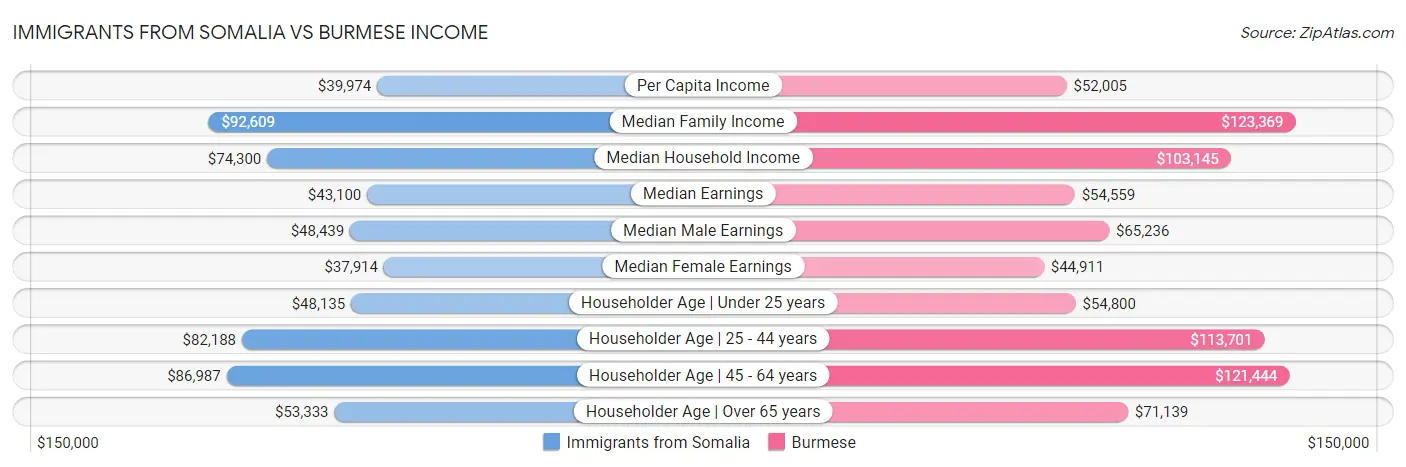 Immigrants from Somalia vs Burmese Income