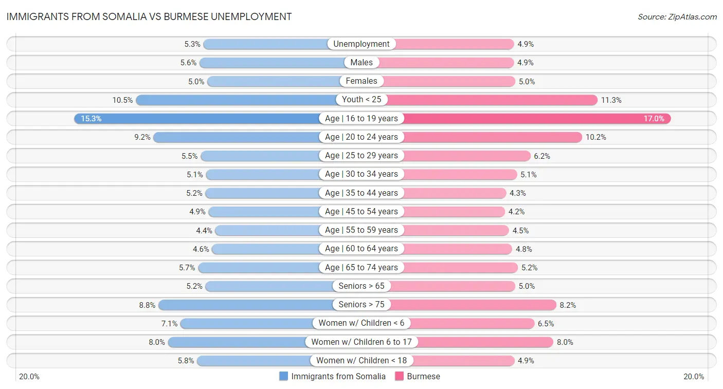 Immigrants from Somalia vs Burmese Unemployment