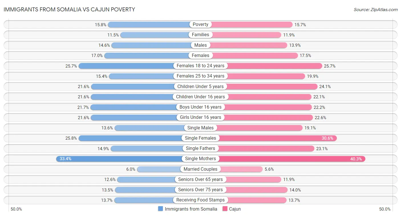 Immigrants from Somalia vs Cajun Poverty
