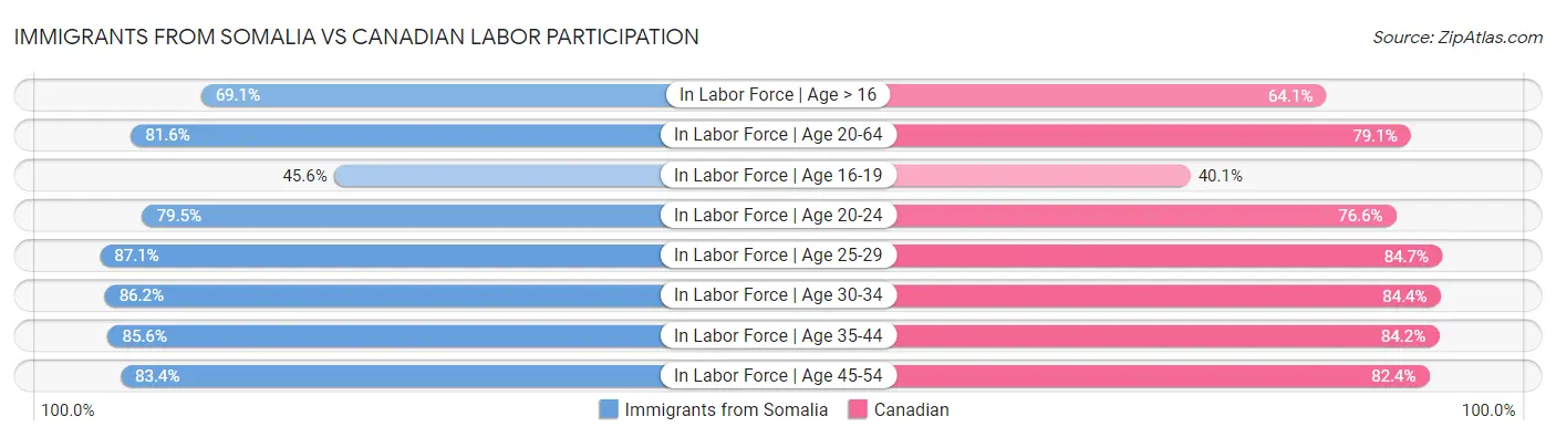 Immigrants from Somalia vs Canadian Labor Participation