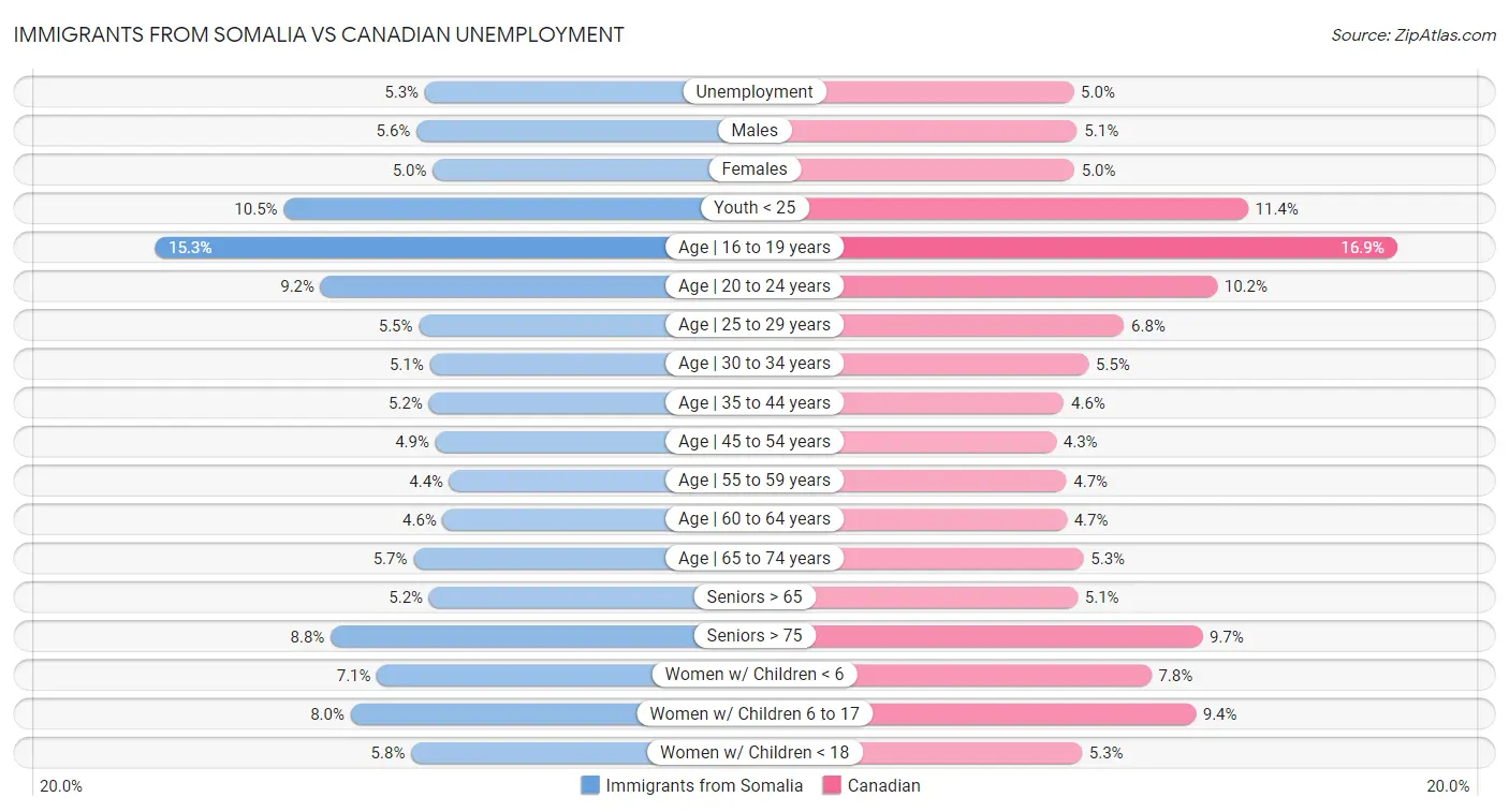 Immigrants from Somalia vs Canadian Unemployment