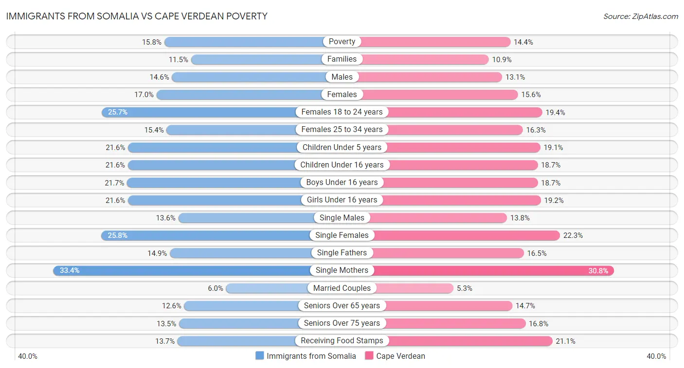 Immigrants from Somalia vs Cape Verdean Poverty