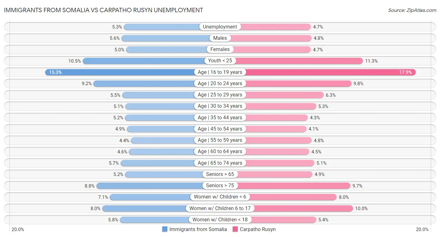 Immigrants from Somalia vs Carpatho Rusyn Unemployment