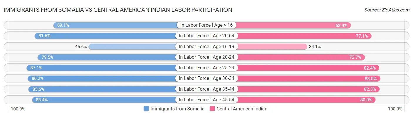 Immigrants from Somalia vs Central American Indian Labor Participation