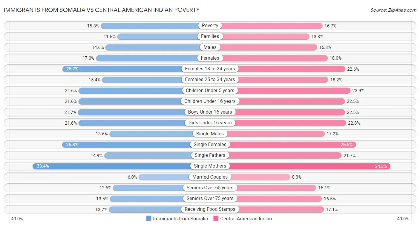 Immigrants from Somalia vs Central American Indian Poverty