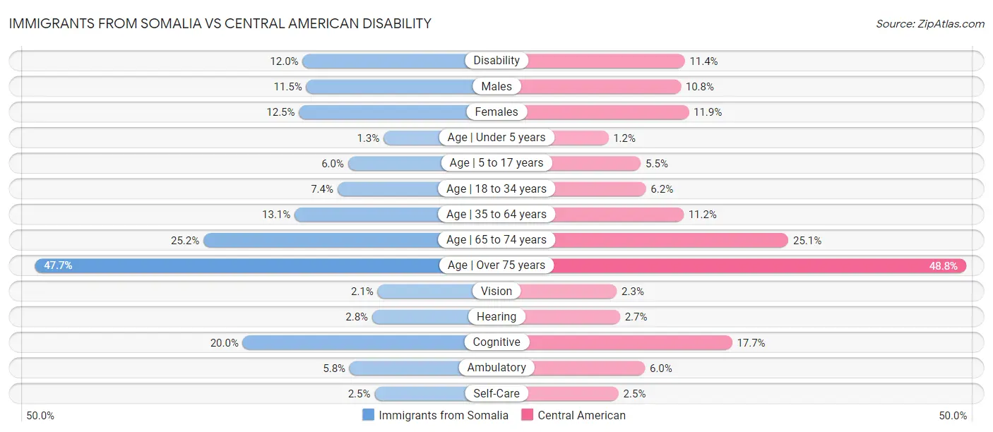 Immigrants from Somalia vs Central American Disability