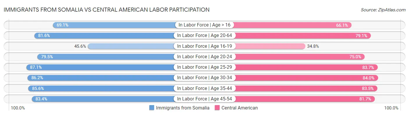 Immigrants from Somalia vs Central American Labor Participation