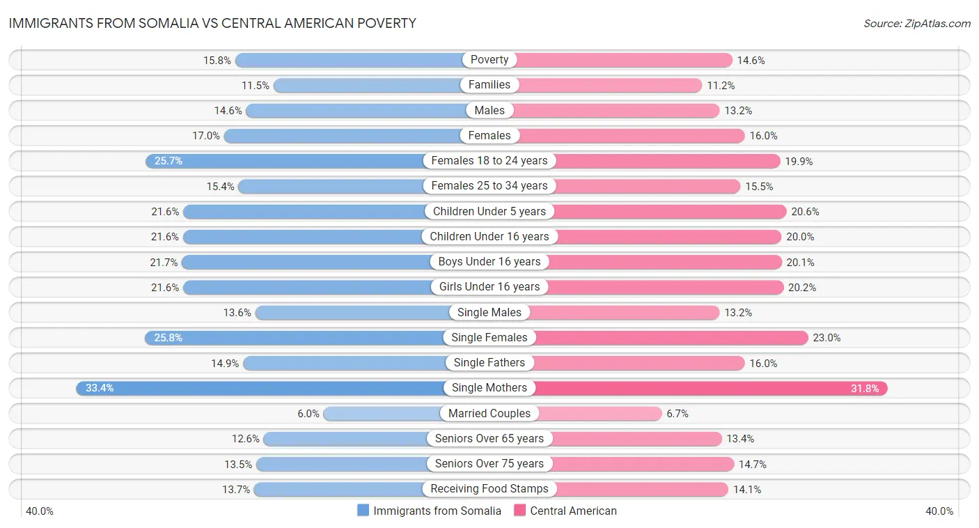 Immigrants from Somalia vs Central American Poverty