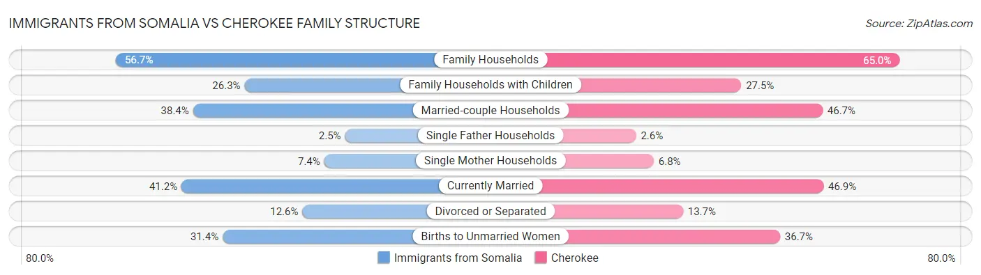 Immigrants from Somalia vs Cherokee Family Structure