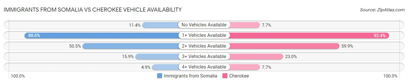 Immigrants from Somalia vs Cherokee Vehicle Availability