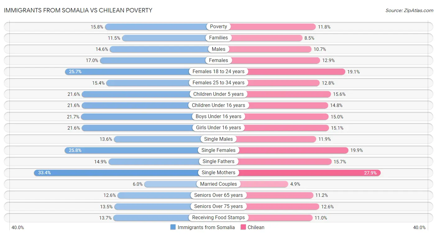 Immigrants from Somalia vs Chilean Poverty