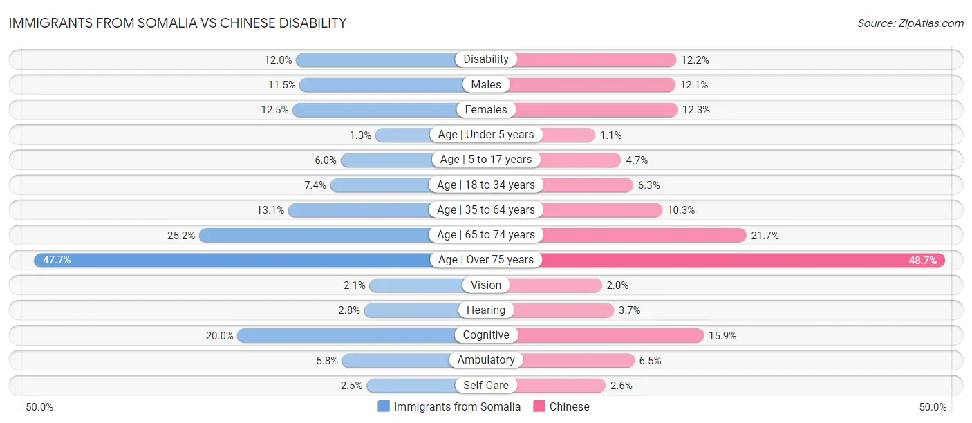 Immigrants from Somalia vs Chinese Disability