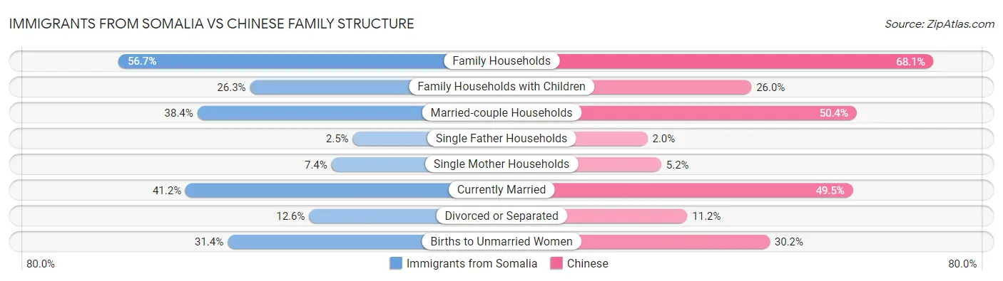 Immigrants from Somalia vs Chinese Family Structure