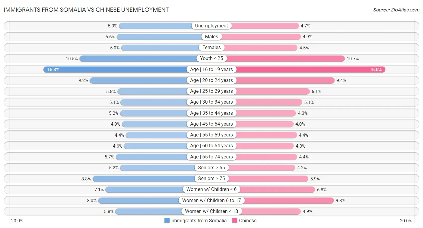 Immigrants from Somalia vs Chinese Unemployment