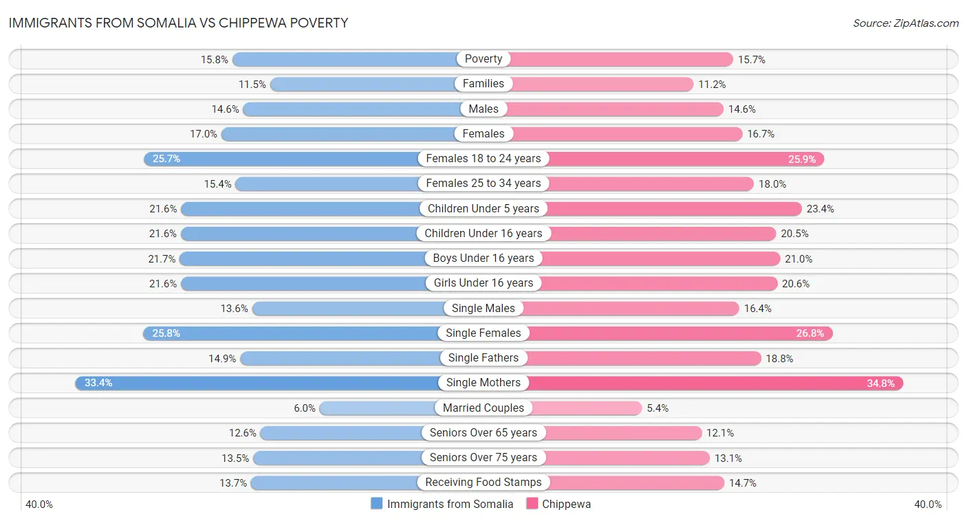 Immigrants from Somalia vs Chippewa Poverty