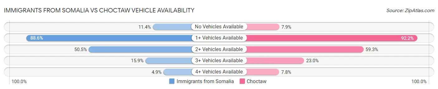 Immigrants from Somalia vs Choctaw Vehicle Availability