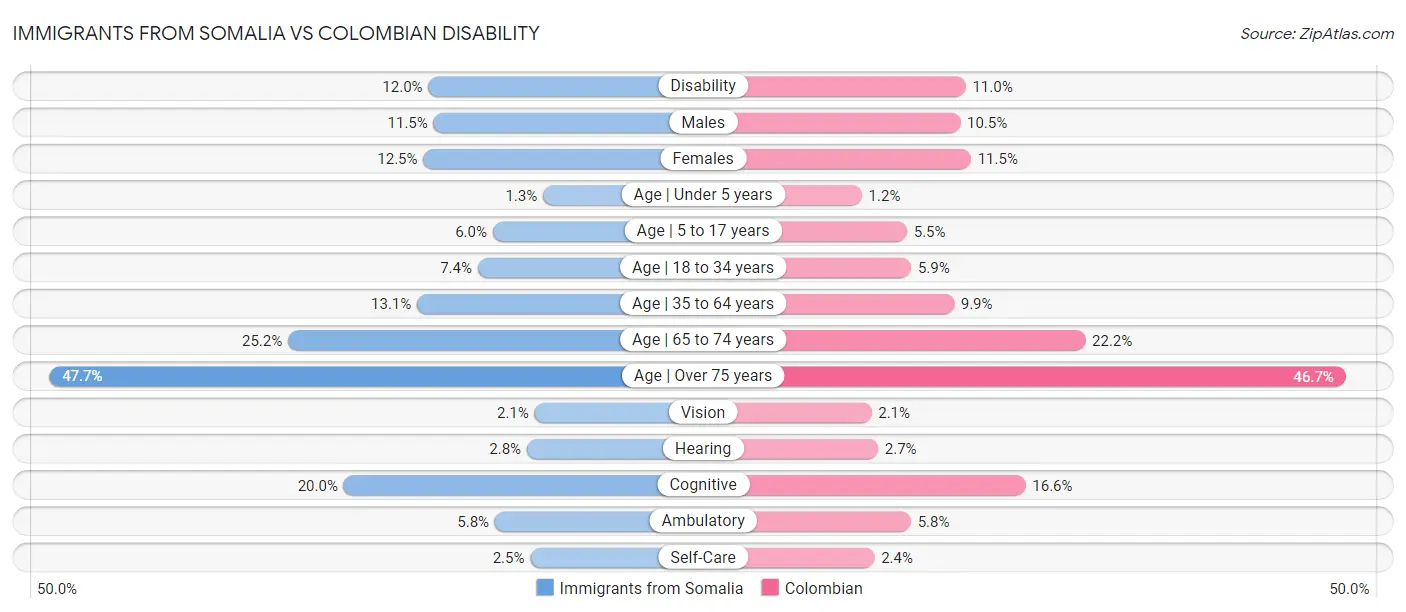 Immigrants from Somalia vs Colombian Disability