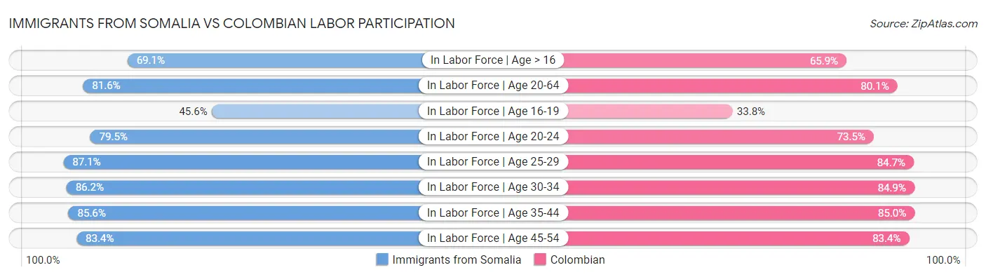 Immigrants from Somalia vs Colombian Labor Participation