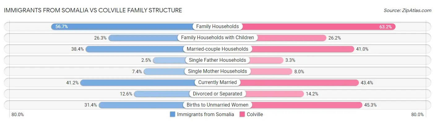 Immigrants from Somalia vs Colville Family Structure
