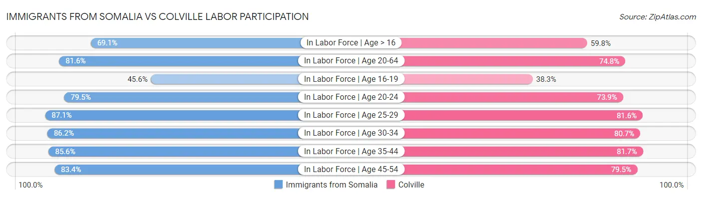 Immigrants from Somalia vs Colville Labor Participation