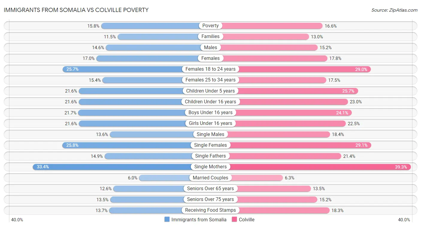 Immigrants from Somalia vs Colville Poverty