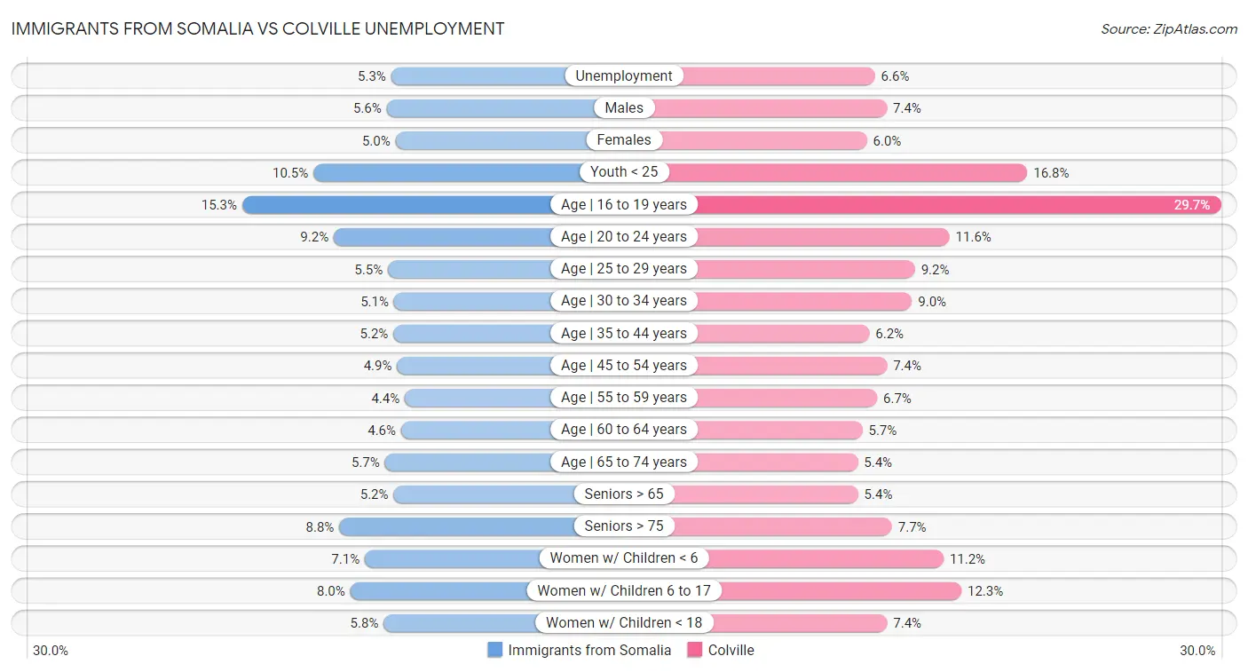 Immigrants from Somalia vs Colville Unemployment