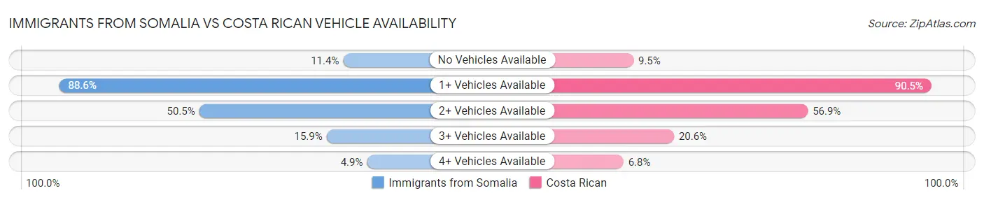 Immigrants from Somalia vs Costa Rican Vehicle Availability