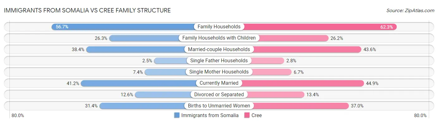 Immigrants from Somalia vs Cree Family Structure