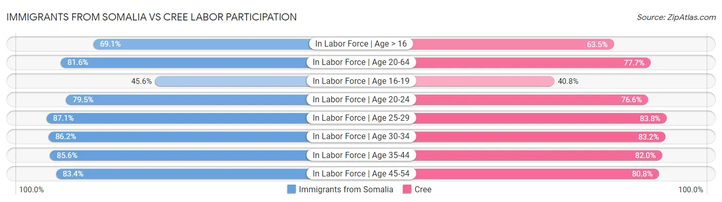 Immigrants from Somalia vs Cree Labor Participation