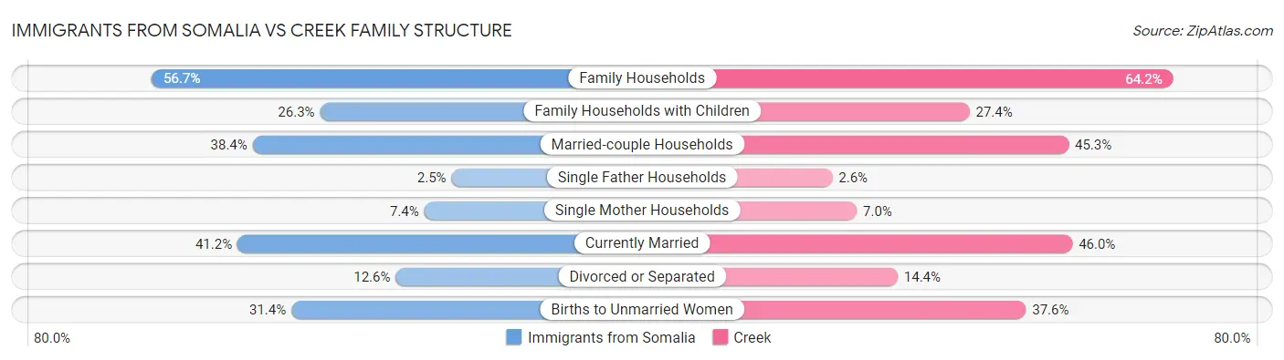 Immigrants from Somalia vs Creek Family Structure