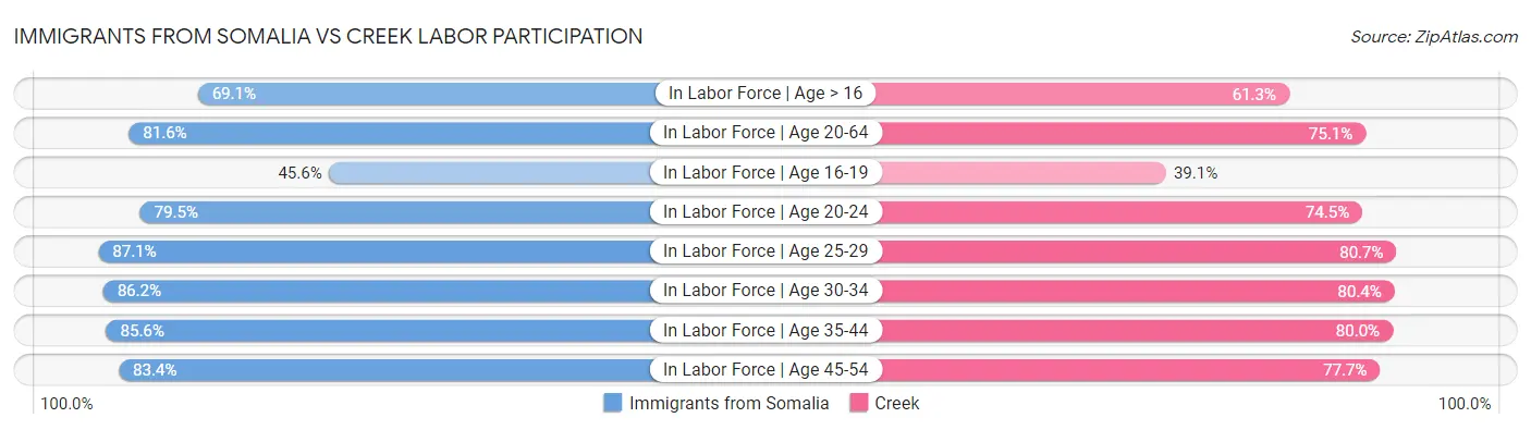 Immigrants from Somalia vs Creek Labor Participation