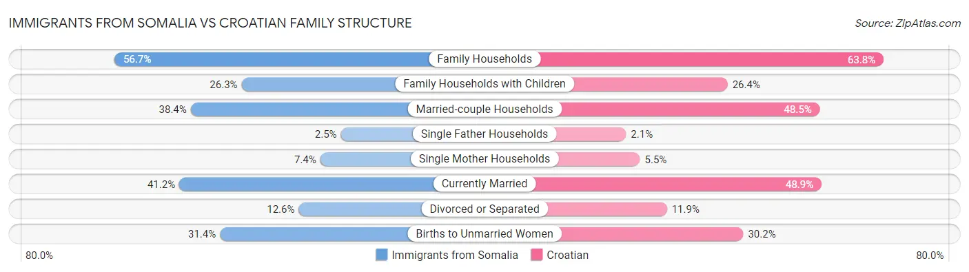 Immigrants from Somalia vs Croatian Family Structure