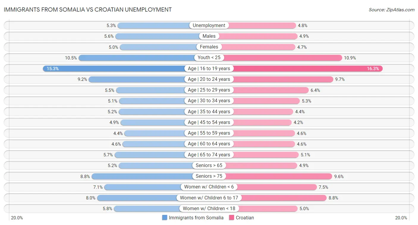 Immigrants from Somalia vs Croatian Unemployment