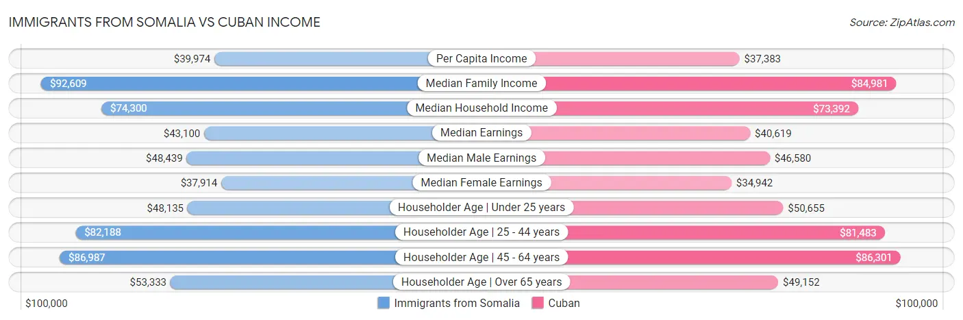 Immigrants from Somalia vs Cuban Income