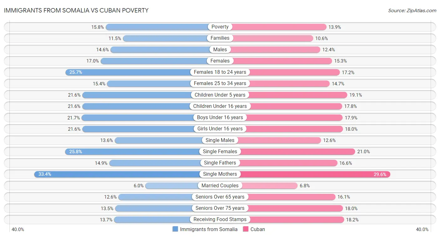 Immigrants from Somalia vs Cuban Poverty