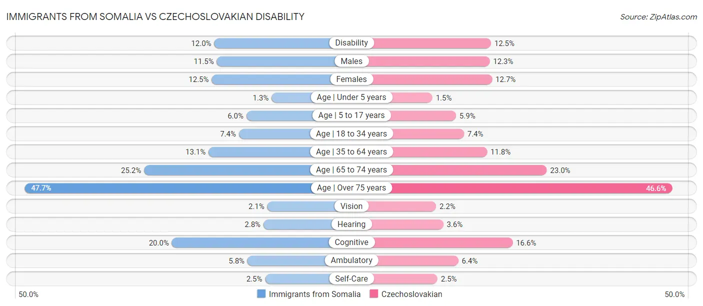 Immigrants from Somalia vs Czechoslovakian Disability