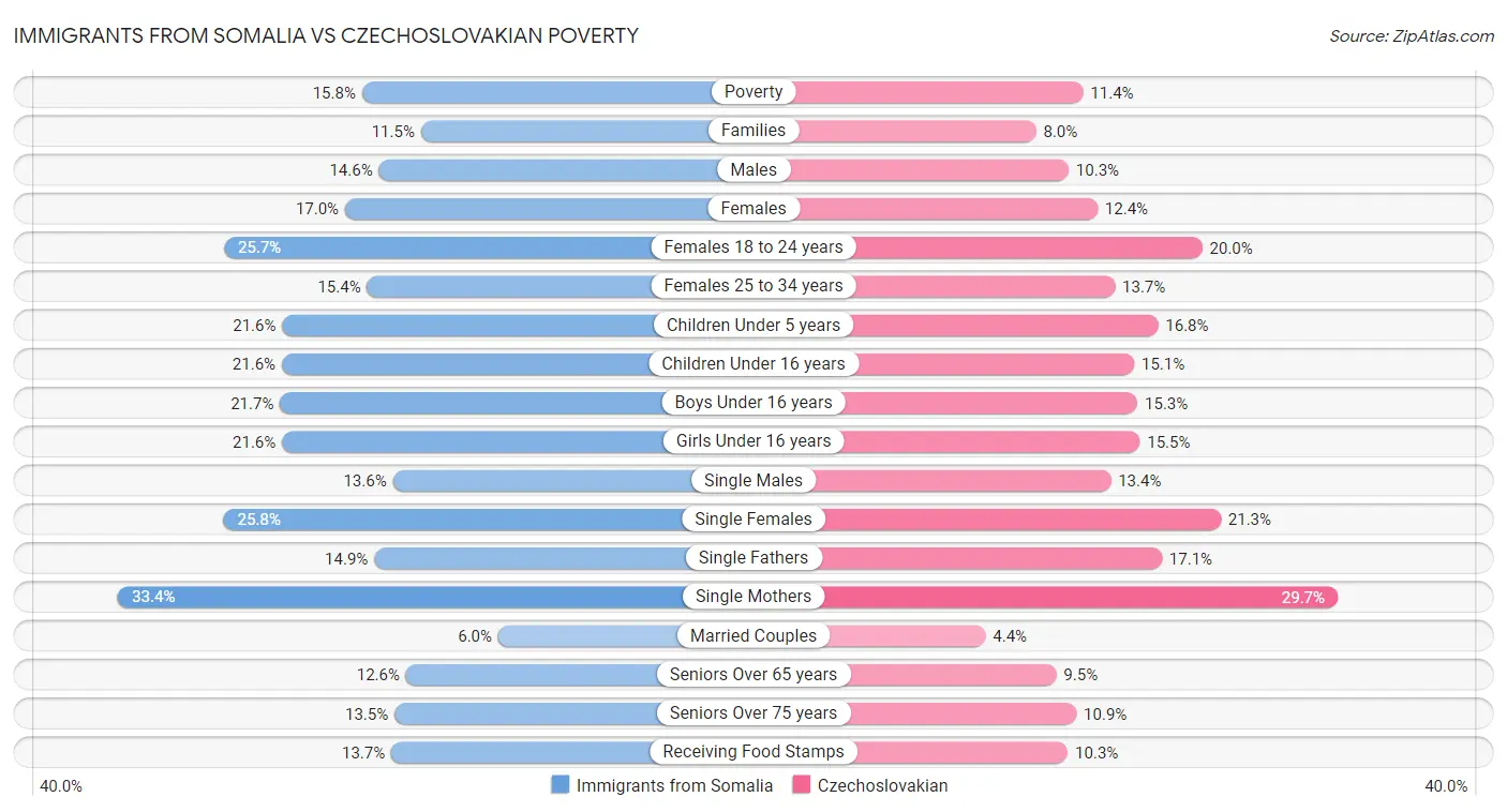 Immigrants from Somalia vs Czechoslovakian Poverty