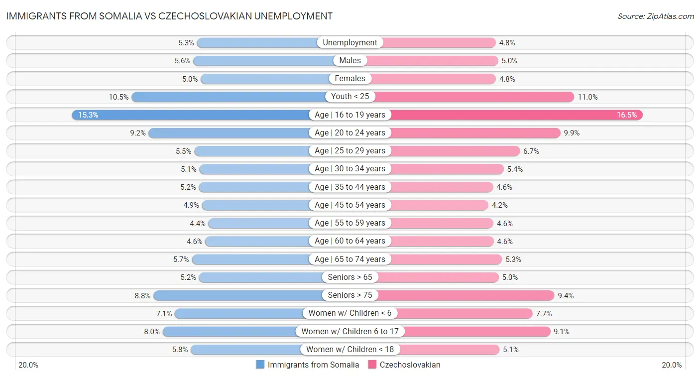 Immigrants from Somalia vs Czechoslovakian Unemployment