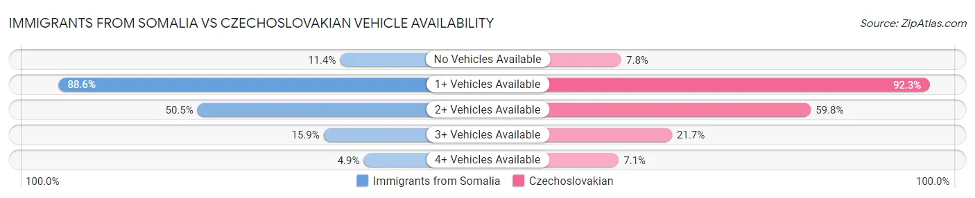 Immigrants from Somalia vs Czechoslovakian Vehicle Availability