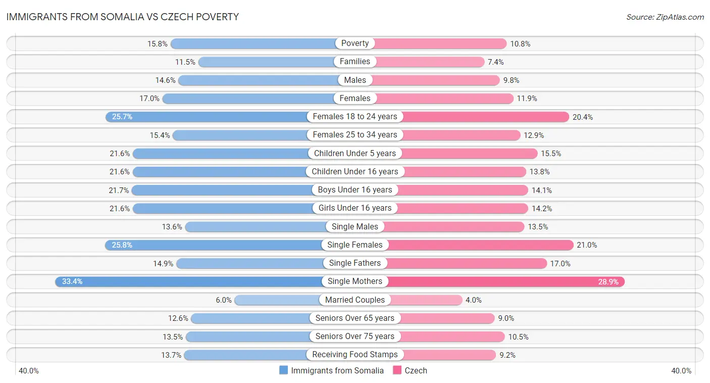Immigrants from Somalia vs Czech Poverty