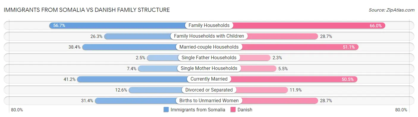 Immigrants from Somalia vs Danish Family Structure