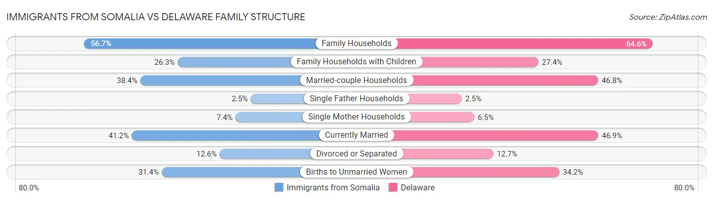 Immigrants from Somalia vs Delaware Family Structure