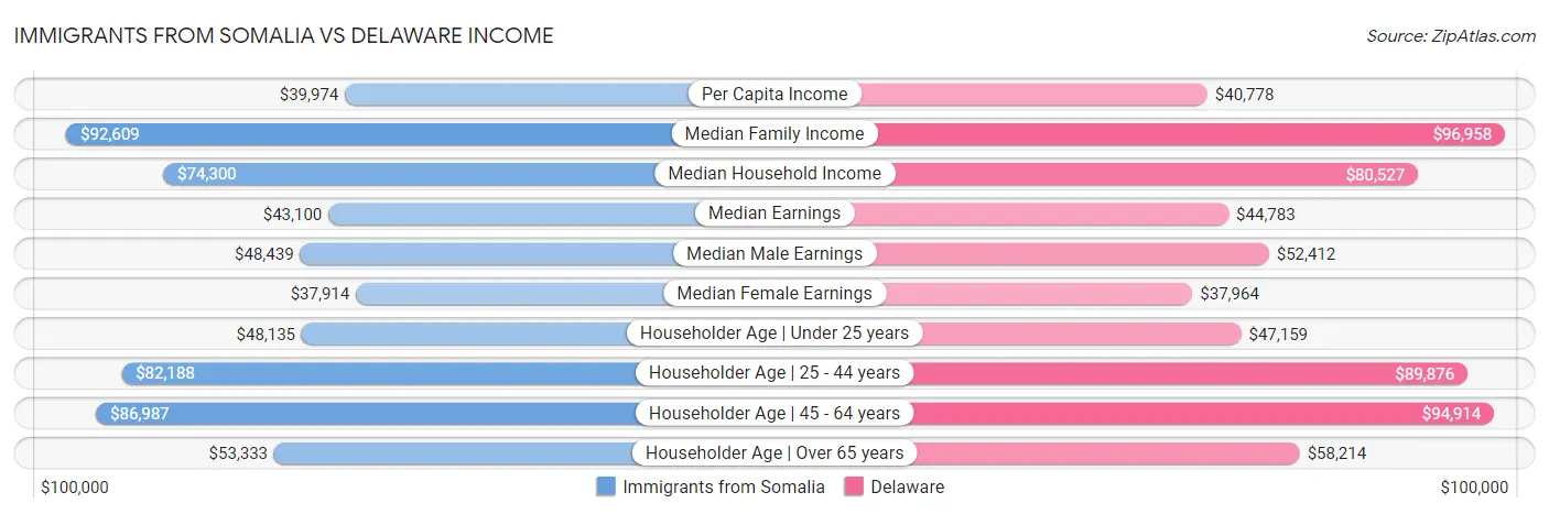 Immigrants from Somalia vs Delaware Income