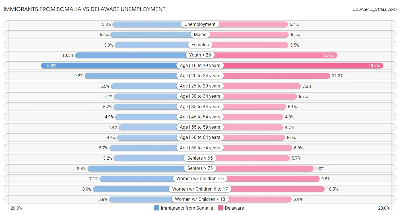 Immigrants from Somalia vs Delaware Unemployment