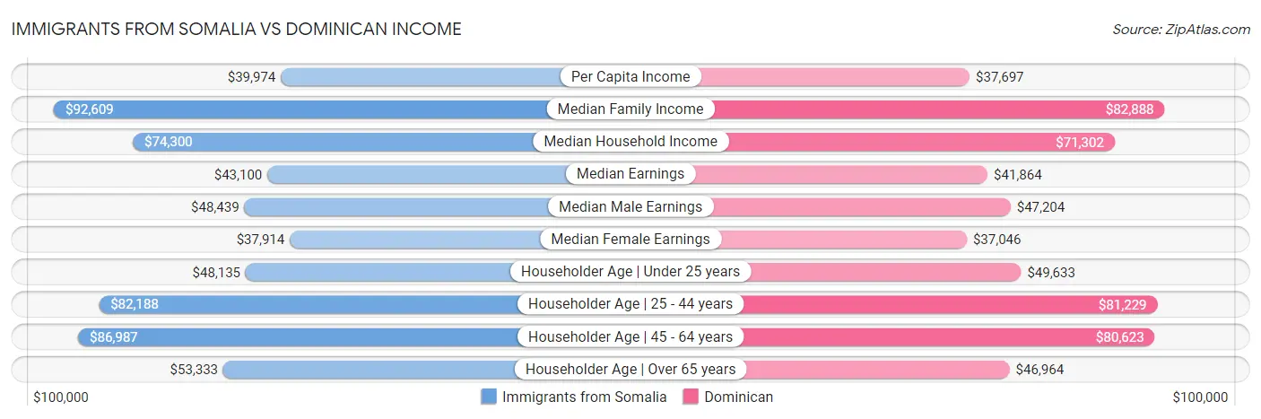 Immigrants from Somalia vs Dominican Income