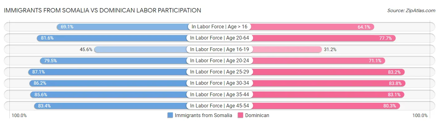 Immigrants from Somalia vs Dominican Labor Participation